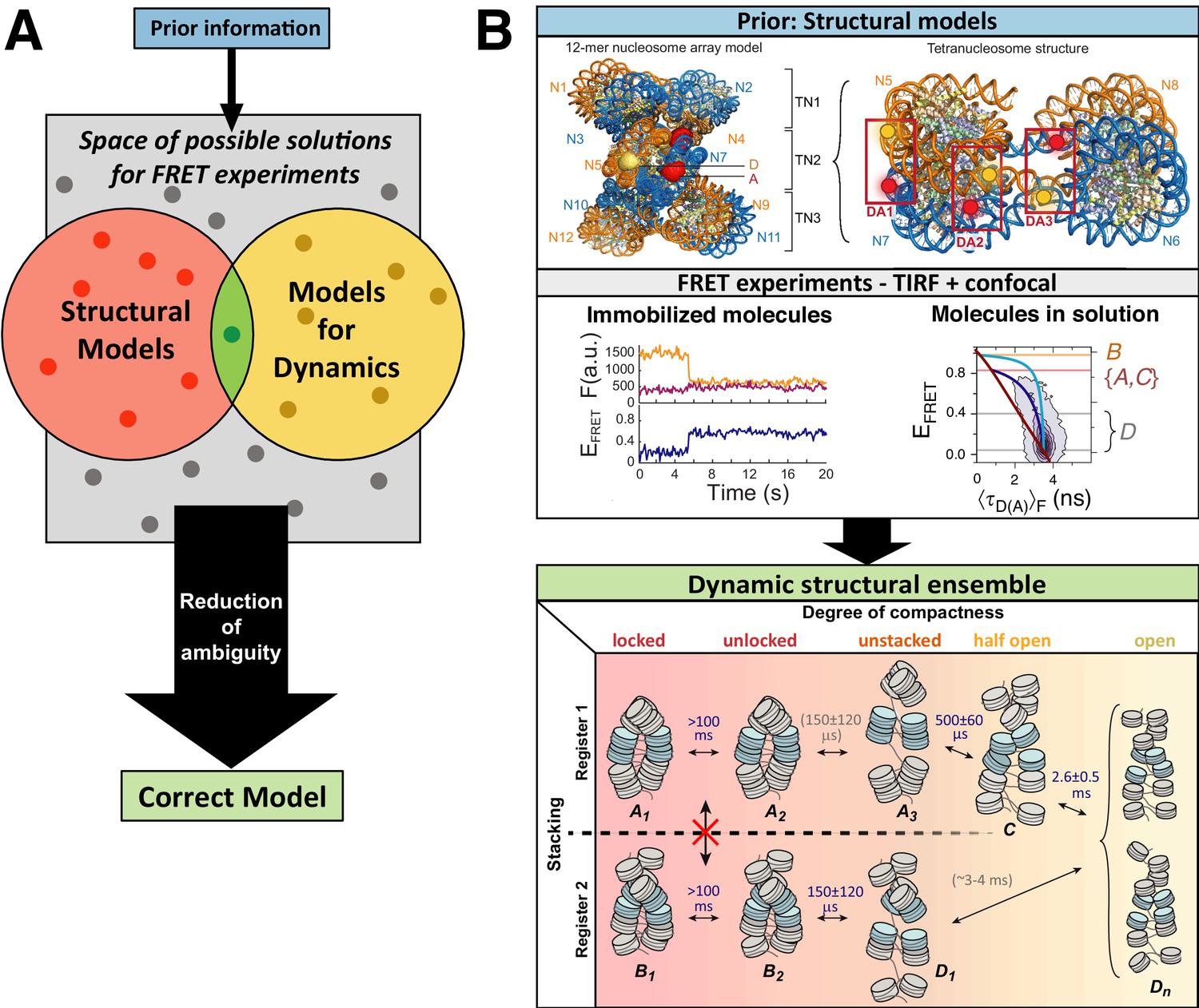 FRET-based dynamic structural biology: Challenges, perspectives and an appeal for open-science practices